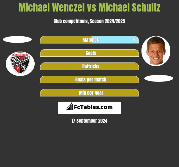 Michael Wenczel vs Michael Schultz h2h player stats