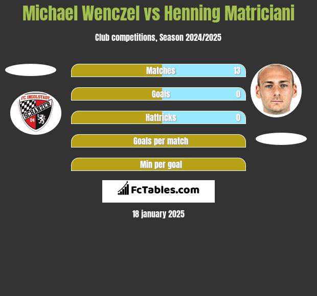 Michael Wenczel vs Henning Matriciani h2h player stats