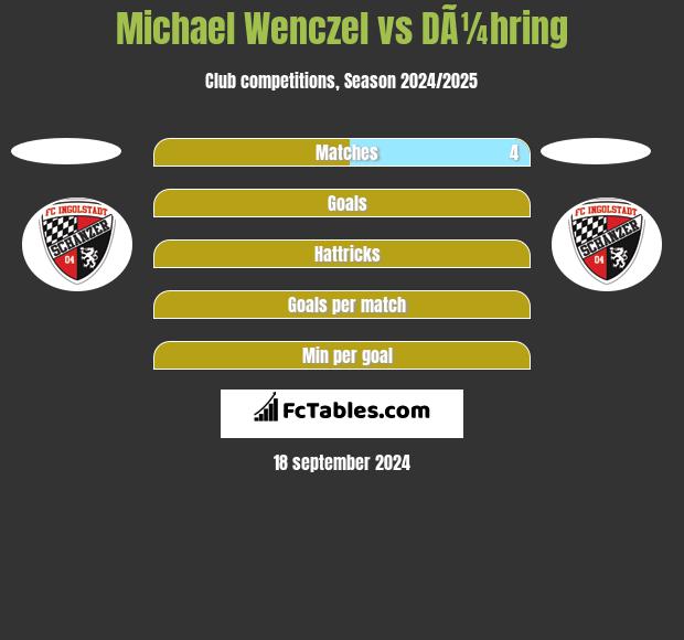 Michael Wenczel vs DÃ¼hring h2h player stats