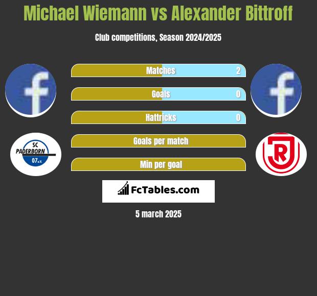 Michael Wiemann vs Alexander Bittroff h2h player stats