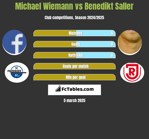 Michael Wiemann vs Benedikt Saller h2h player stats