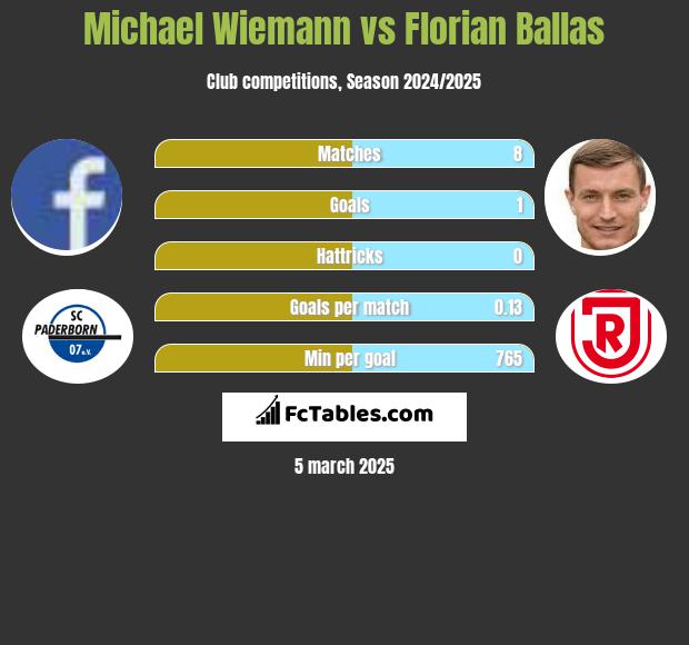 Michael Wiemann vs Florian Ballas h2h player stats