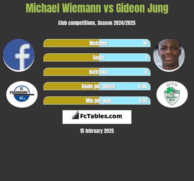 Michael Wiemann vs Gideon Jung h2h player stats