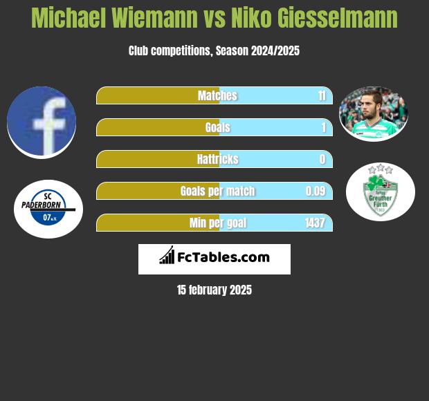 Michael Wiemann vs Niko Giesselmann h2h player stats