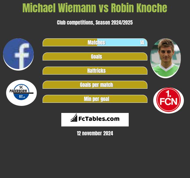 Michael Wiemann vs Robin Knoche h2h player stats