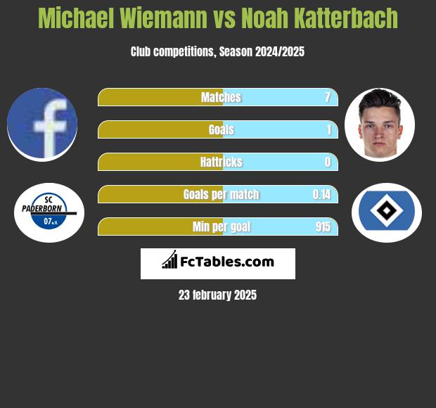 Michael Wiemann vs Noah Katterbach h2h player stats