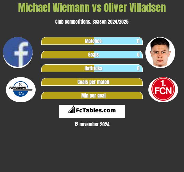 Michael Wiemann vs Oliver Villadsen h2h player stats