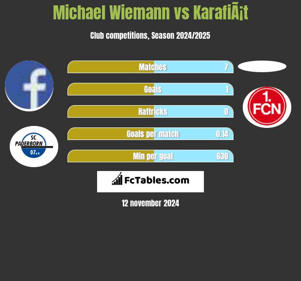 Michael Wiemann vs KarafiÃ¡t h2h player stats