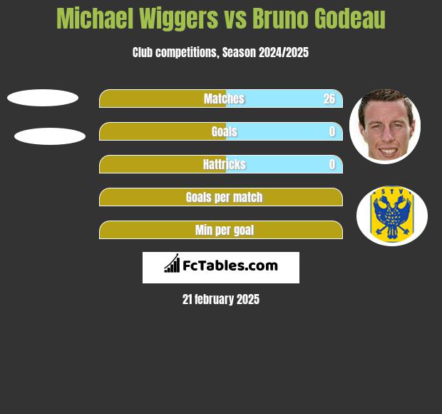 Michael Wiggers vs Bruno Godeau h2h player stats