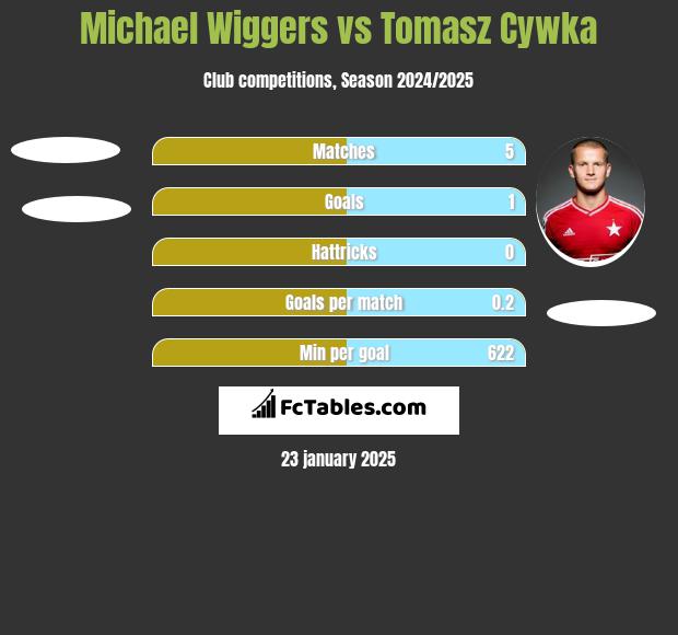 Michael Wiggers vs Tomasz Cywka h2h player stats