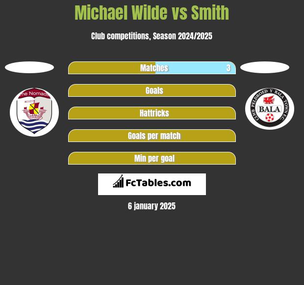 Michael Wilde vs Smith h2h player stats