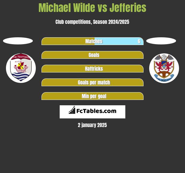 Michael Wilde vs Jefferies h2h player stats