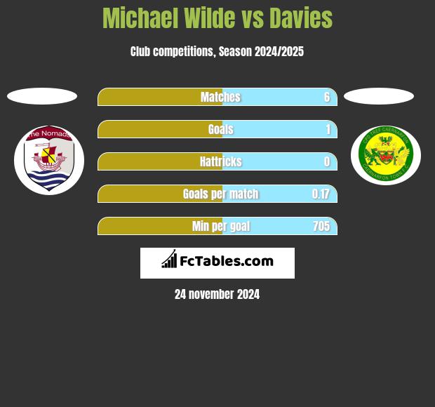 Michael Wilde vs Davies h2h player stats