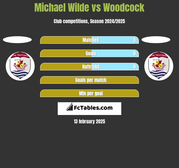 Michael Wilde vs Woodcock h2h player stats