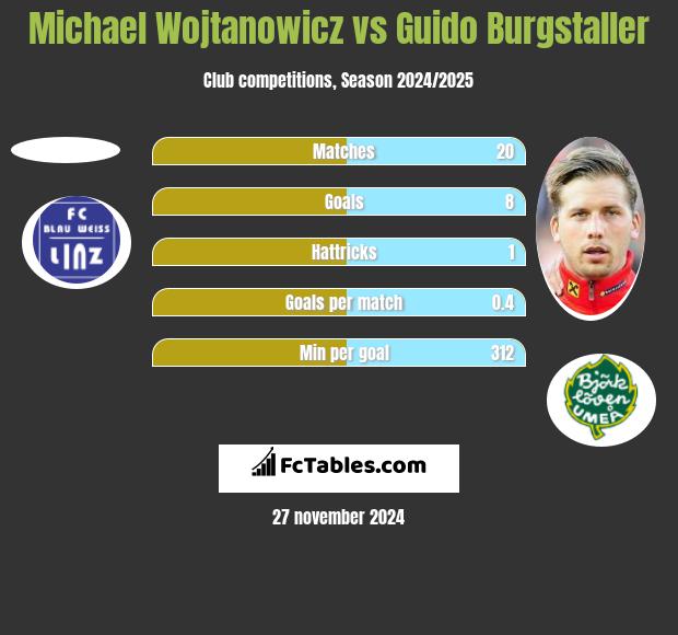 Michael Wojtanowicz vs Guido Burgstaller h2h player stats