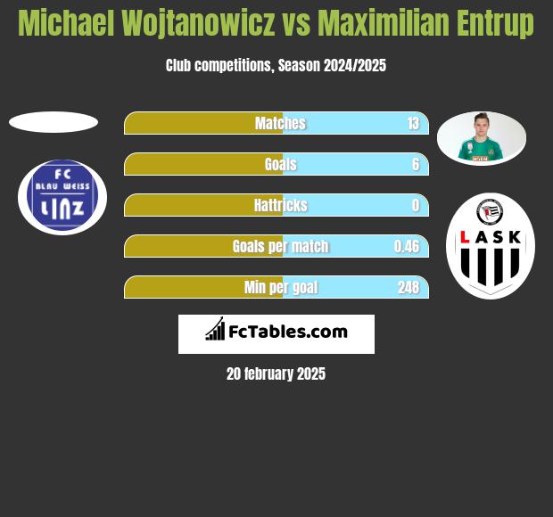 Michael Wojtanowicz vs Maximilian Entrup h2h player stats