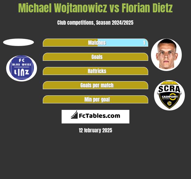 Michael Wojtanowicz vs Florian Dietz h2h player stats