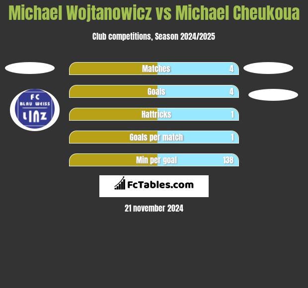 Michael Wojtanowicz vs Michael Cheukoua h2h player stats