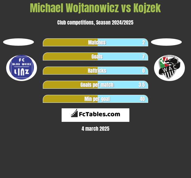 Michael Wojtanowicz vs Kojzek h2h player stats