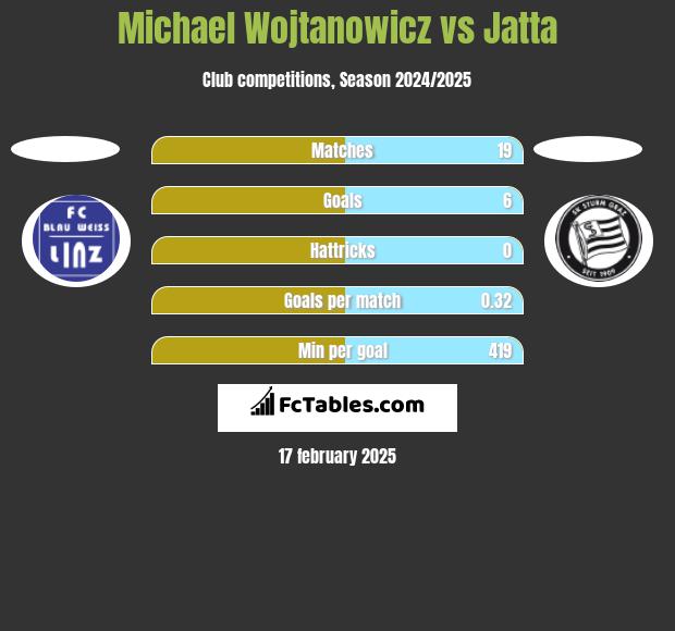 Michael Wojtanowicz vs Jatta h2h player stats