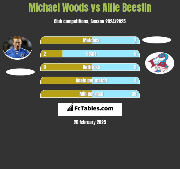 Michael Woods vs Alfie Beestin h2h player stats