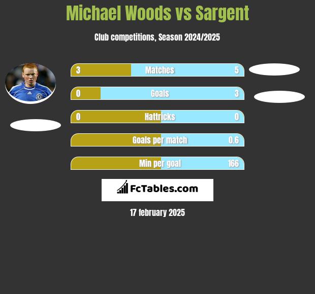 Michael Woods vs Sargent h2h player stats