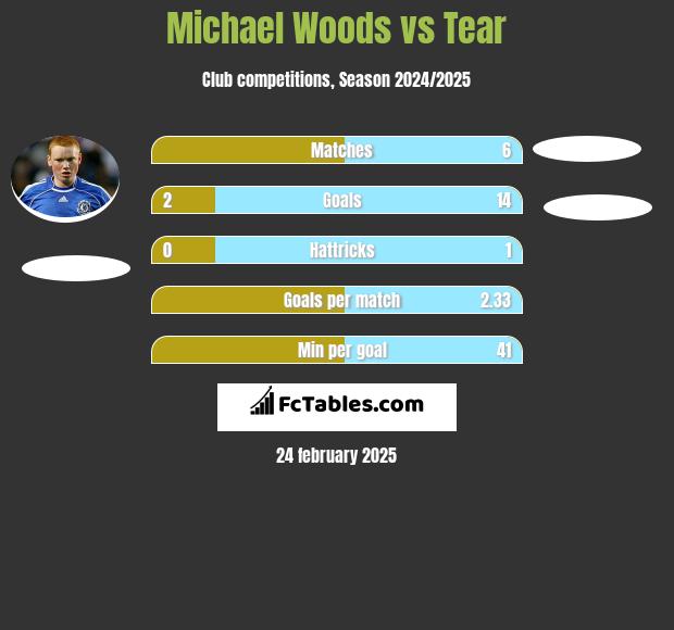 Michael Woods vs Tear h2h player stats