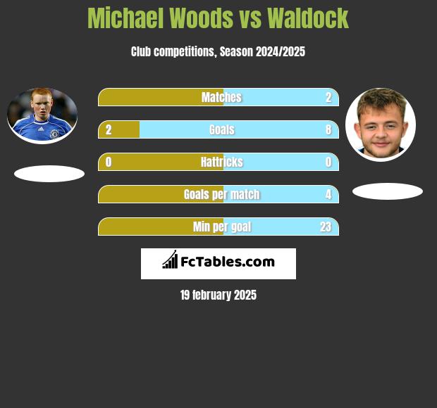 Michael Woods vs Waldock h2h player stats