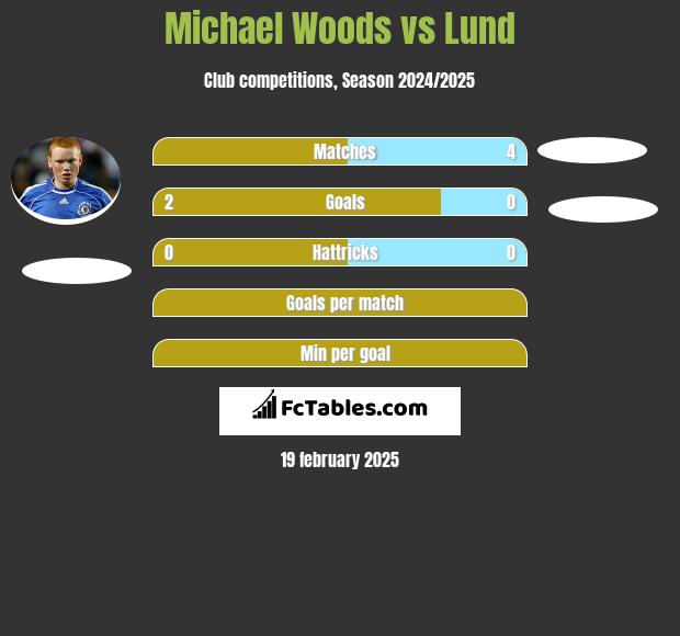 Michael Woods vs Lund h2h player stats