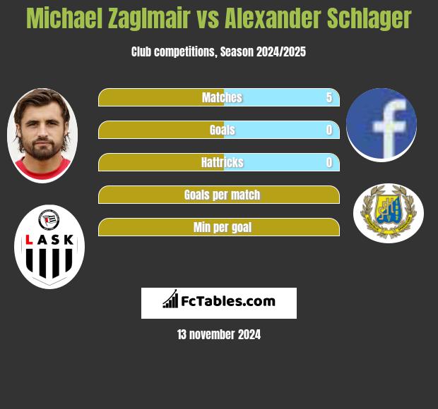 Michael Zaglmair vs Alexander Schlager h2h player stats