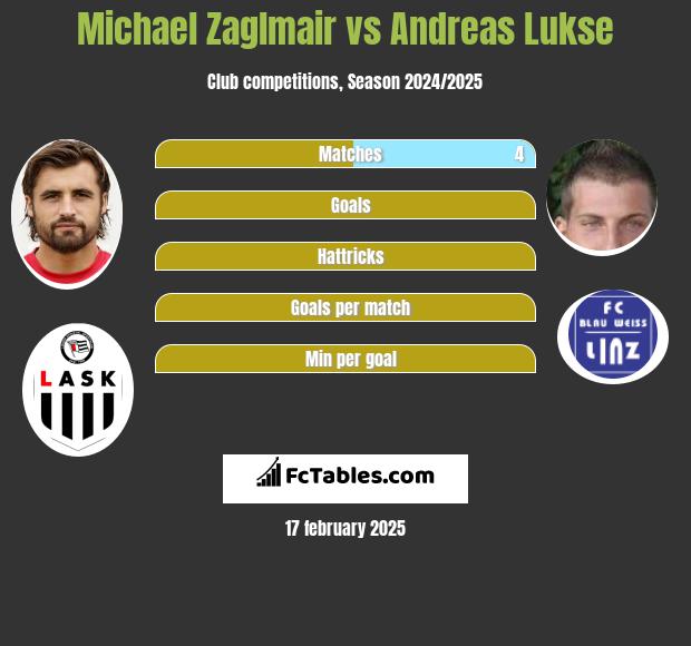 Michael Zaglmair vs Andreas Lukse h2h player stats