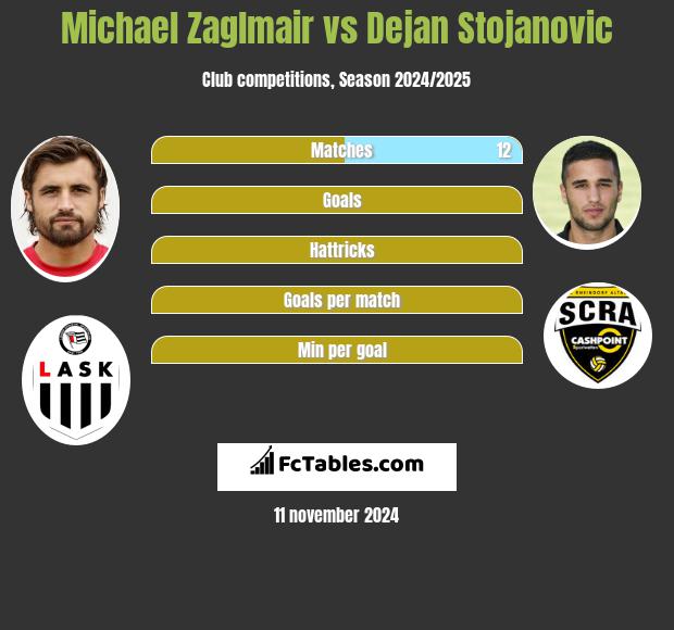 Michael Zaglmair vs Dejan Stojanovic h2h player stats