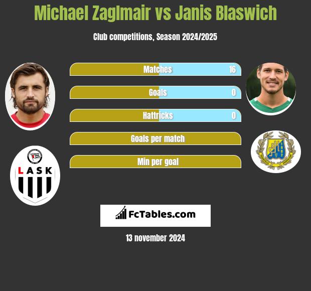 Michael Zaglmair vs Janis Blaswich h2h player stats