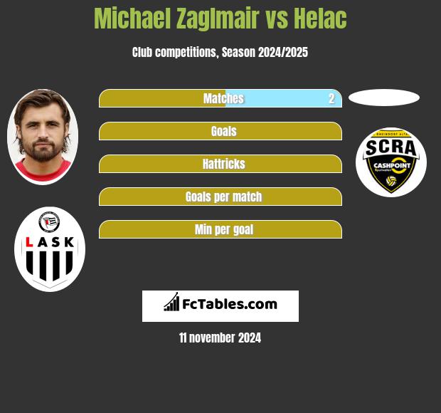 Michael Zaglmair vs Helac h2h player stats