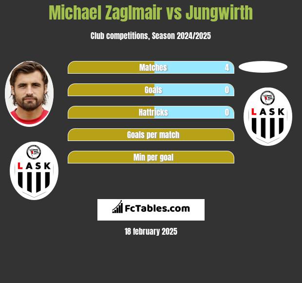 Michael Zaglmair vs Jungwirth h2h player stats