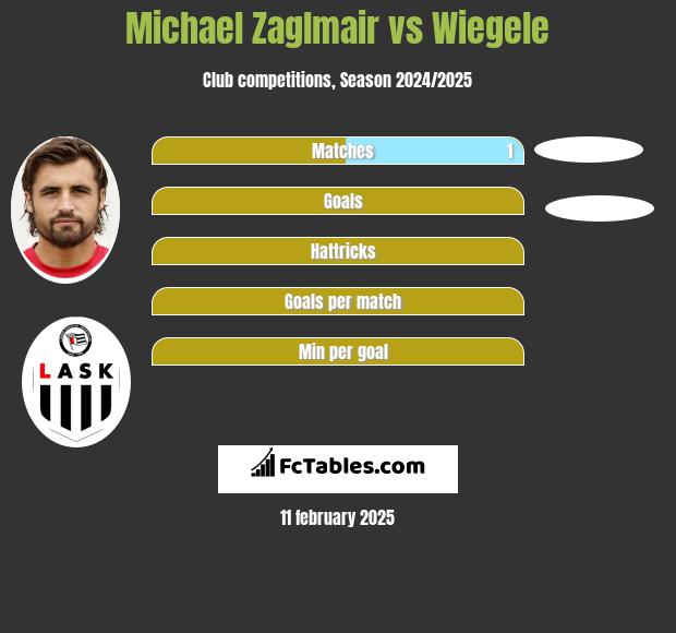 Michael Zaglmair vs Wiegele h2h player stats