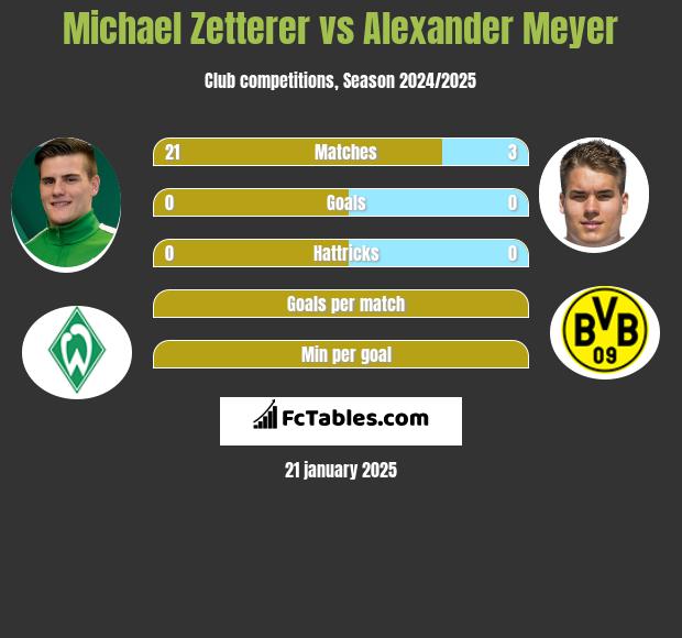 Michael Zetterer vs Alexander Meyer h2h player stats