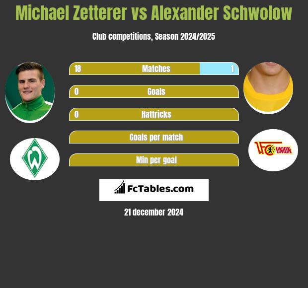 Michael Zetterer vs Alexander Schwolow h2h player stats