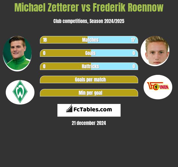 Michael Zetterer vs Frederik Roennow h2h player stats