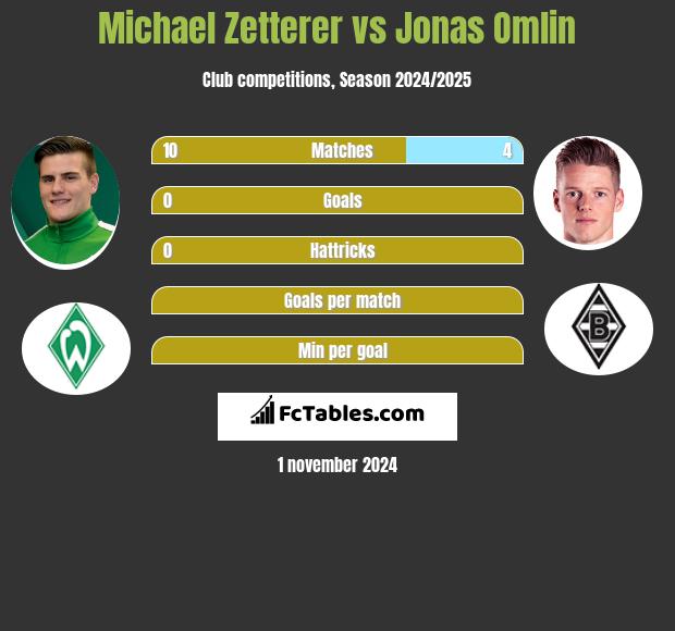 Michael Zetterer vs Jonas Omlin h2h player stats