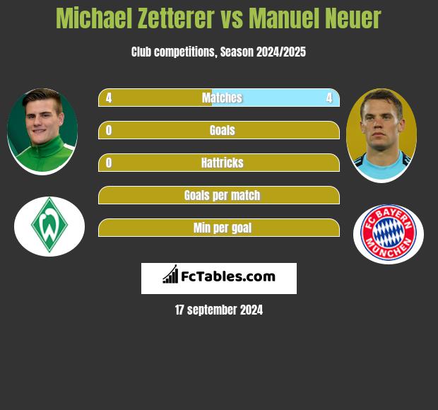 Michael Zetterer vs Manuel Neuer h2h player stats