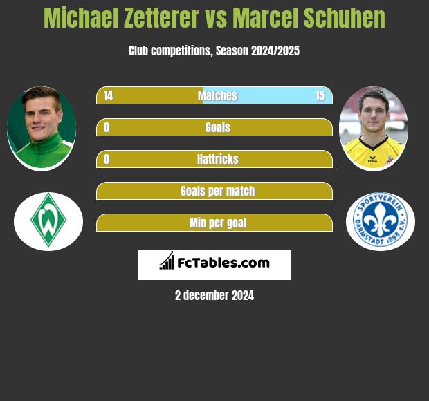 Michael Zetterer vs Marcel Schuhen h2h player stats