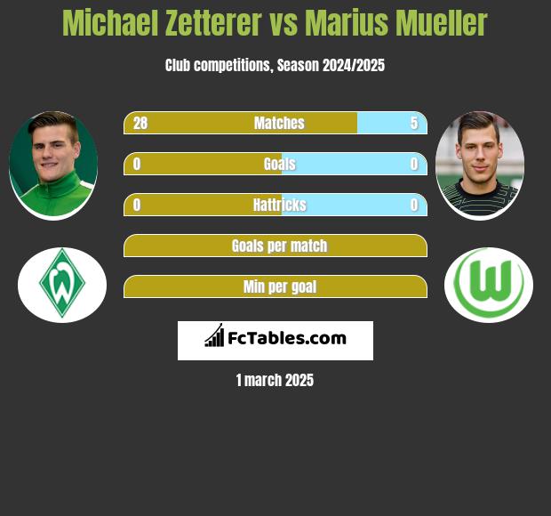 Michael Zetterer vs Marius Mueller h2h player stats