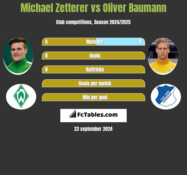 Michael Zetterer vs Oliver Baumann h2h player stats