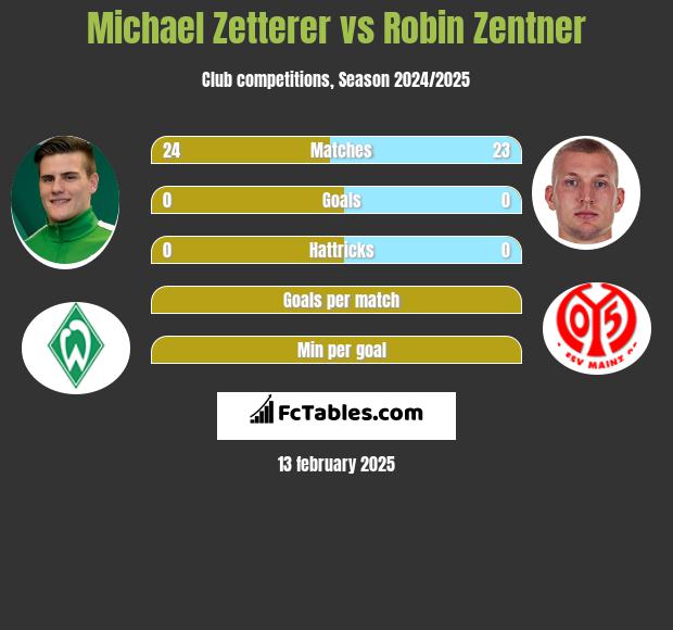 Michael Zetterer vs Robin Zentner h2h player stats