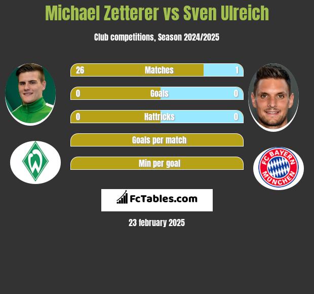 Michael Zetterer vs Sven Ulreich h2h player stats