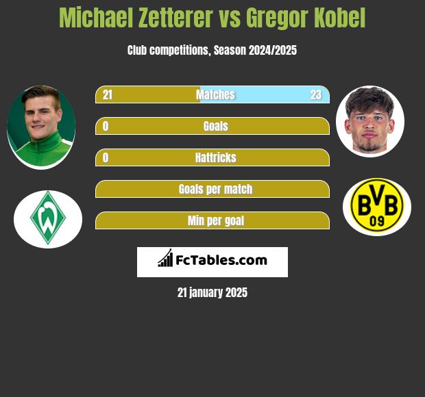 Michael Zetterer vs Gregor Kobel h2h player stats