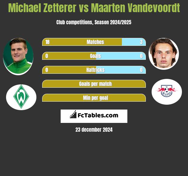 Michael Zetterer vs Maarten Vandevoordt h2h player stats