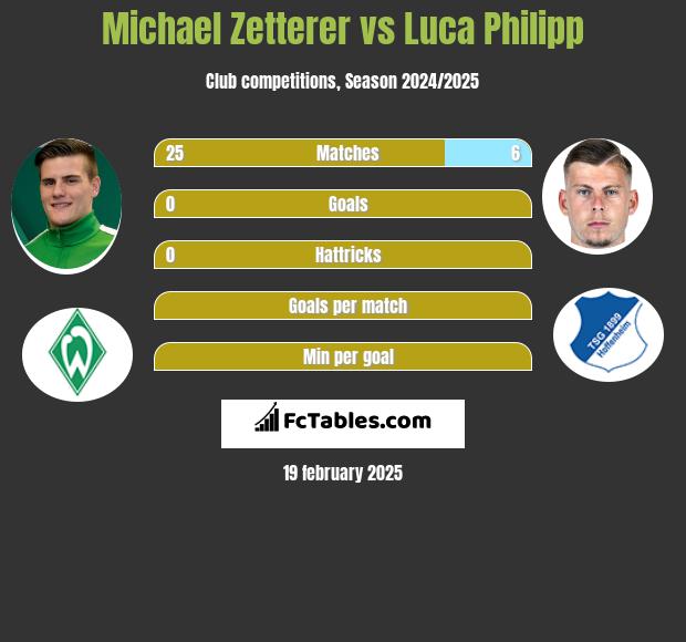 Michael Zetterer vs Luca Philipp h2h player stats