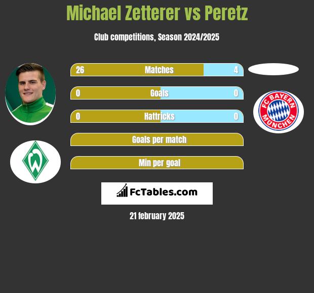 Michael Zetterer vs Peretz h2h player stats